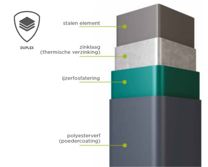 Doorsnede van het Duplex-systeem: staal, zinklaag, ijzerfosfatering en poedercoating