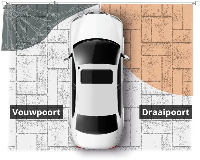 Bovenaanzicht: de zwaai van een vouwpoort vergeleken met een draaipoort